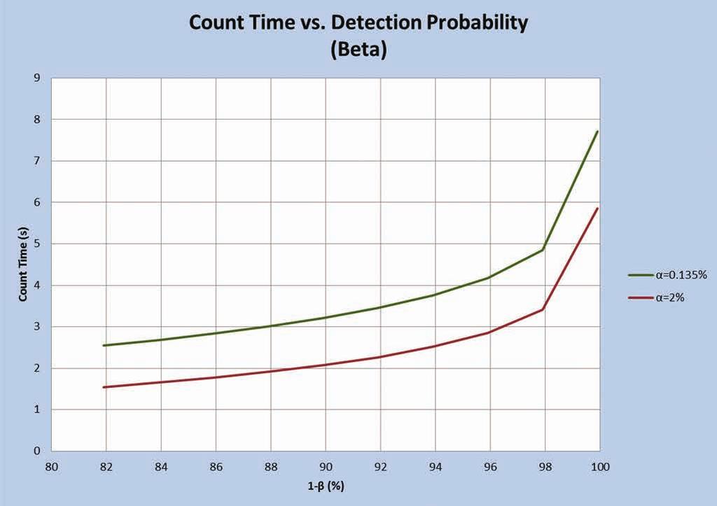 Figure 9 Variation of Count Time in Function of Detection Probability for Different False Alarm Probabilities (Beta Radiation) Input parameters: