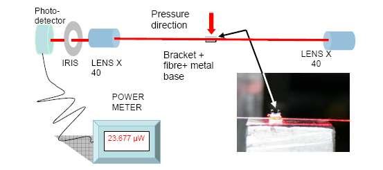 Microbend Polymer PCF Loss Sensor