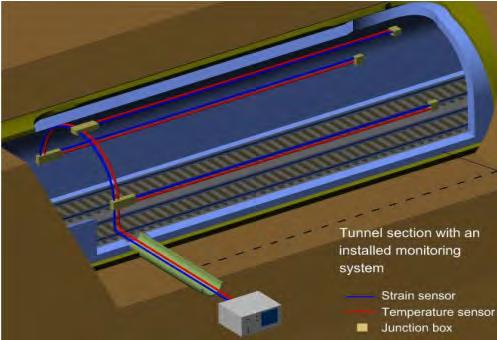 10 Mitigation measures to Tunnel Structures with Fiber Optic Monitoring