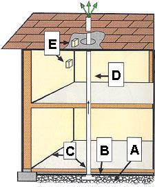 Radon Resistant Construction in Radon Zone 1 Required for Moisture Control: A. Gas Permeable Layer (min. 4 clean gravel) B. Plastic Sheeting (under slab) C.