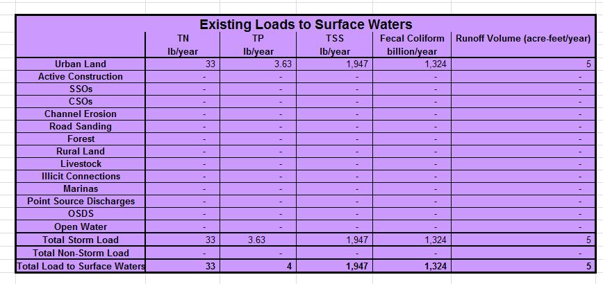 Existing Loads to Surface Water Existing Runoff: 1,629,257 (gal/year) Existing Sediment:
