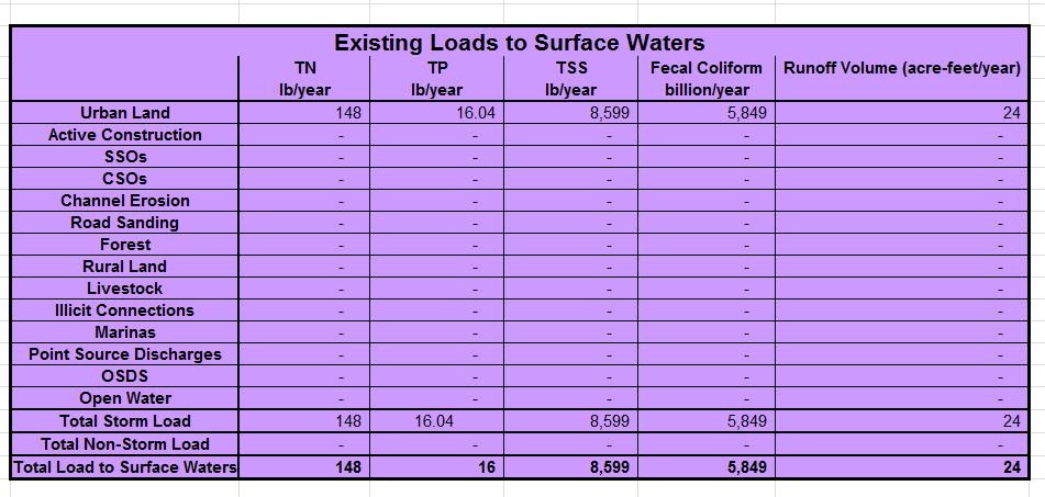 Existing Loads to Surface Water Existing Runoff: 7,820,000 (gal/year) Existing Sediment:
