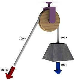 is used to lift heavy objects with less