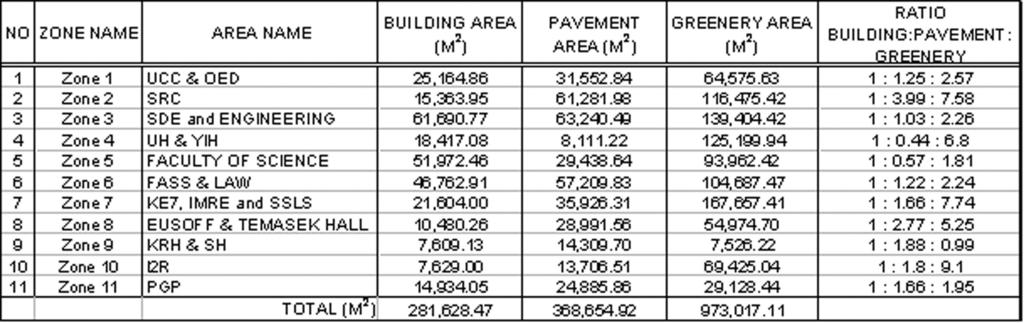 04% increase(see Table 4). It is because zone 3 has the largest flat roof and metal pitched roof area. The second highest increase is in zone 5 Faculty of Science of 2.27%.