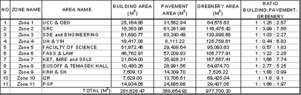 477 Table 7. Building pavement greenery area ratio of scenario 2 By applying the rooftop greenery, the greenery area increases to 179,537.7 m 2. This is a very significant increase.