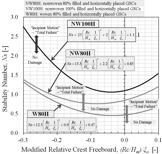 Hydraulic Stability Formulae And Nomograms For Coastal Structures Made Of Geotextile Sand Containers Fig.