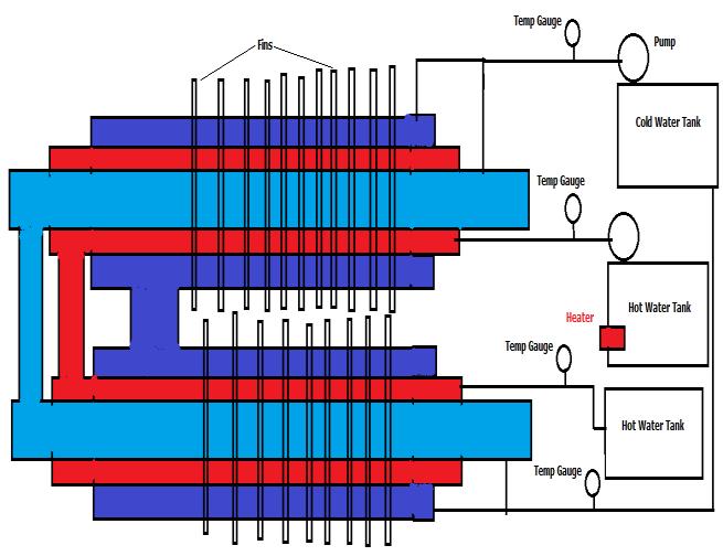 Length of double pipe heat exchanger is given simply as, Alm= π x din x LDTHE Where, din = inside diameter of inner pipe LDTHE = length of double pipe heat exchanger LDTHE = 5.