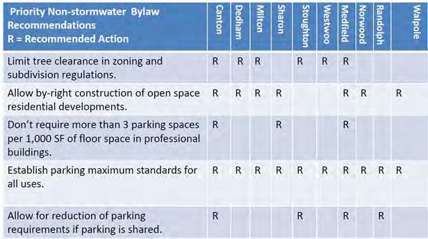 Stormwater and Non-Stormwater Bylaws Stormwater & Non- Stormwater Bylaw evaluation checklists Model