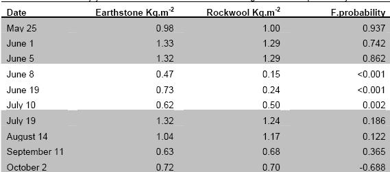 Yields per harvest date were higher in Growstones than Rockwool between day 159 and 191 (Figure 2). The lower yields were due to higher incidence of BER in Rockwool plants during that period.