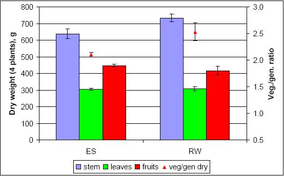 This is reflected in the vegetative/reproductive ratio (dw) (Figure 4). Figure 4. Vegetative/reproductive ratio measured at the end of the experiment.