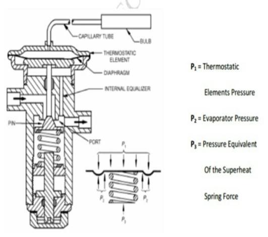 Figure 2- Thermostatic Expansion valve 2.