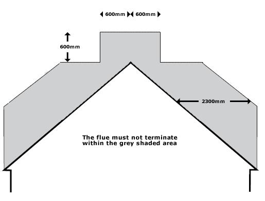 Very simplified these recommendations can be summed up in the following way: The horizontal distance from the top of the flue pipe to the roof should be at least 2300mm, or above the ridge.