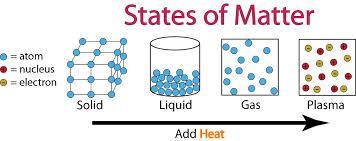 substance changes state when its thermal energy increases or decreases sufficiently. A change from solid to liquid involves an increase in thermal energy.