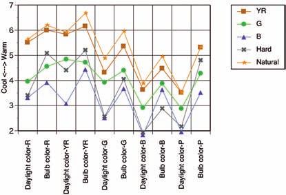 2 Relationship between stimulus pattern and recorded impressions Line graphs using the average ratings of scales were plotted for harmony, warmth, and likability (see Figures 3, 4, and 5).