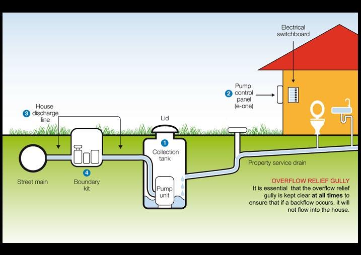 SYMPTOM Burst pipes WHAT TO DO You should immediately contact Gippsland Water on 1800 057 057 and turn off the power to the pump unit if the house discharge line from the pump unit bursts