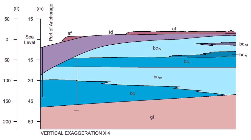 Previous Characterization Ulery and Updike (1983), Updike and Carpenter (1986) Geologic characterization o o o Identification and definition of various facies of Bootlegger Cove Formation