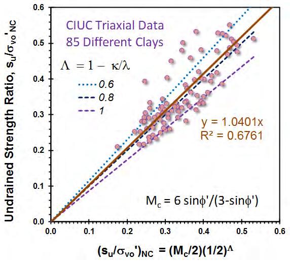Notes about Modified Cam-Clay Predictions Adequacy of CIUC MCC approach demonstrated by comparing undrained strength ratios (measured and