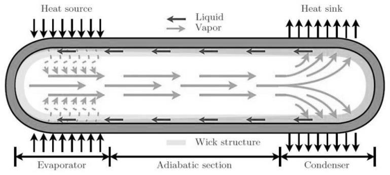 Experimental Investigation of Effect of length on Performance of Axially Grooved Heat Pipe. Anuradha V. Patil.