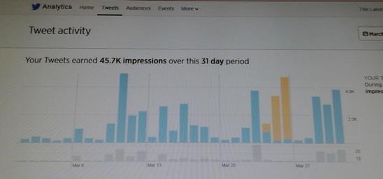 7K impressions (Number of times users viewed the tweet) over this 31 day period During this 31 day period,