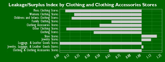 Clothing and Clothing Accessories Stores Potential Actual Sales Leakage/Surplus Index Mens Clothing Stores 1,576,674 108,050 0.07 Womens Clothing Stores 5,896,469 1,047,000 0.