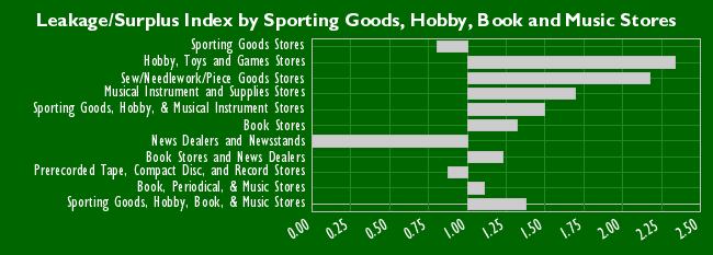 Sporting Goods, Hobby, Book and Music Stores Potential Actual Sales Leakage/Surplus Index Sporting Goods Stores 5,177,497 4,178,940 0.81 Hobby, Toys and Games Stores 3,332,603 7,794,744 2.