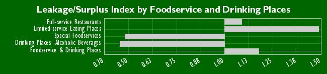 Foodservice and Drinking Places Potential Actual Sales Leakage/Surplus Index Full-service Restaurants 35,372,346 38,467,820 1.
