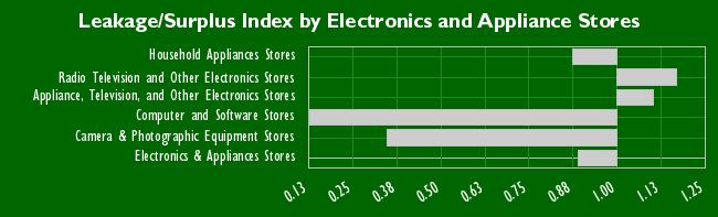 Electronics and Appliance Stores Potential Actual Sales Leakage/Surplus Index Household Appliances Stores 3,349,546 2,931,859 0.