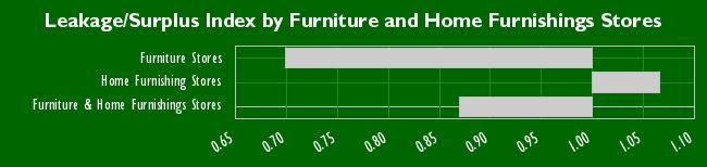 Furniture and Home Furnishings Stores Potential Actual Sales Leakage/Surplus Index Furniture Stores 11,213,638