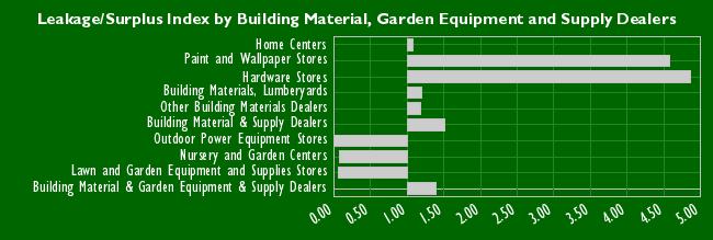 Building Material, Garden Equipment and Supply Dealers Potential Actual Sales Leakage/Surplus Index Home Centers 32,085,952 34,379,564 1.07 Paint and Wallpaper Stores 2,052,918 9,401,001 4.