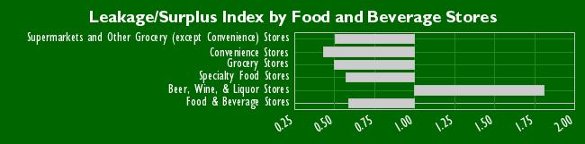 Food and Beverage Stores Potential Actual Sales Leakage/Surplus Index Supermarkets and Other Grocery (except Convenience) Stores 88,706,298 44,704,069 0.50 Convenience Stores 5,087,911 2,186,022 0.