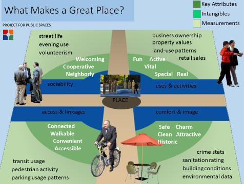 Place-Making and Walkability In a slide presentation to attendees, Lafleur presented the theory of Place-Making from the Project for Public Spaces (PPS) and the components of great places.