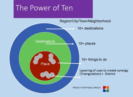 The Power of Ten The Power of Ten from the Project for Public Spaces is a tool to help