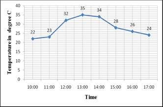 Fig. 6: Time and temperature with water flow rate 5 liters/ Minutes Table 2 Time and temperature with water flow rate 10