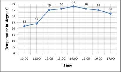 7: Time and temperature with water flow rate 10 liters/ Minutes Table 3 Time and temperature with water flow rate 15