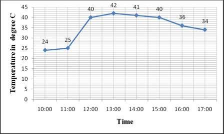 Fig. 8: Time and temperature with water flow rate 15 liters/ Minutes Table 4 Time and temperature with water flow rate 20 liters/ Minutes 1