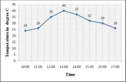 Table 5 Time and temperature with water flow rate 5 liters/ Minutes 1 10:00 24 2 11:00 26 3 12:00 35 4 13:00 40 5 14:00 37