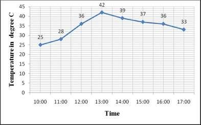 10: Time and temperature with water flow rate 5 liters/ Minutes Table 6 Time and temperature with water flow rate 10