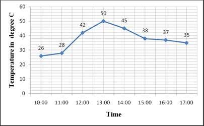 Table 7 Time and temperature with water flow rate 15 liters/ Minutes 1 10:00 26 2 11:00 28 3 12:00 42 4 13:00 50 5 14:00 45