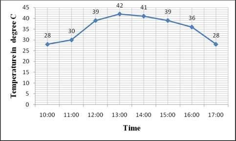 12: Time and temperature with water flow rate 15 liters/ Minutes Table 8 Time and temperature with water flow rate 20