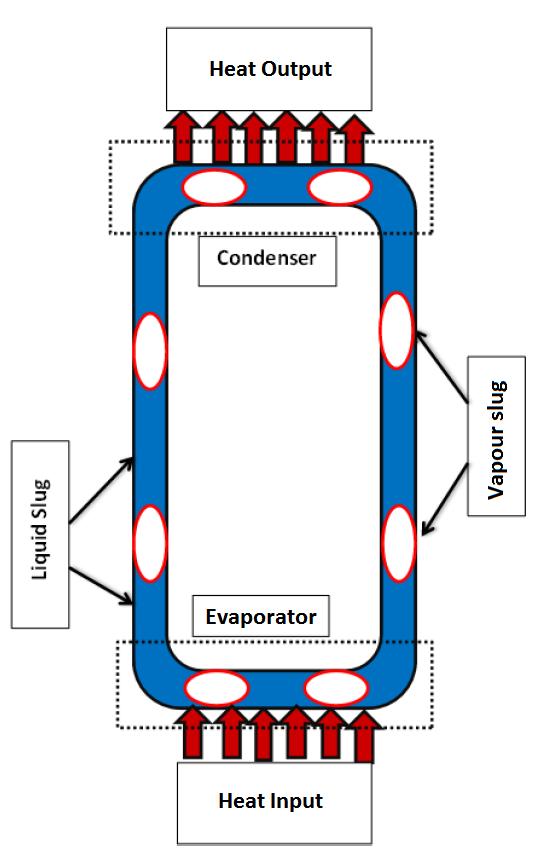 Closed Loop Pulsating Heat Pipe with a Hydrocarbon as Working Fluid: A Review Roshan D. Bhagat 1, Prof. K. M. Watt 2 1 Student M.E. Thermal Engineering, Prof.