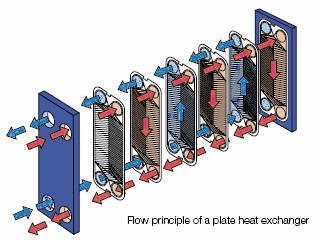 Plate heat exchangers A plate heat exchanger is a type of heat exchanger that uses metal plates