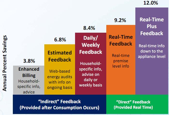 > 20% Real-Time Plus Feedback Plus Custom Recommendations Residential Auto Continuous Commissioning + Source: Ehrhardt-Martinez,