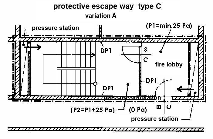 Variants of protective escape way of type C with