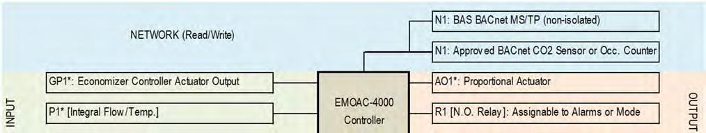GreenTrol Automation Inc. EMOAC Series EMOAC CONTROLLERS Controller Module Operation 1.