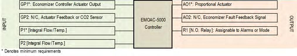 The EMOAC-5000 has an additional general purpose input factory configured as an analog input (GP2 configured as AI2) and an additional analog output (AO2).