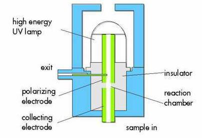 Gas Chromatography Detectors