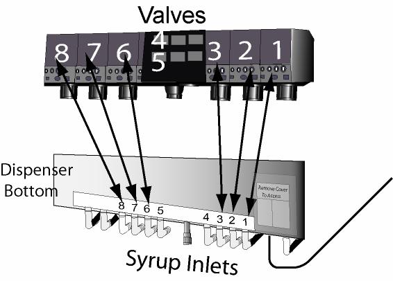 Connect Syrups The syrup circuits through the cold plate as numbered 1-8 on the