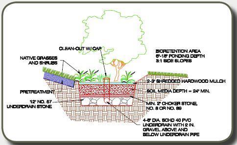WV Bioretention Level