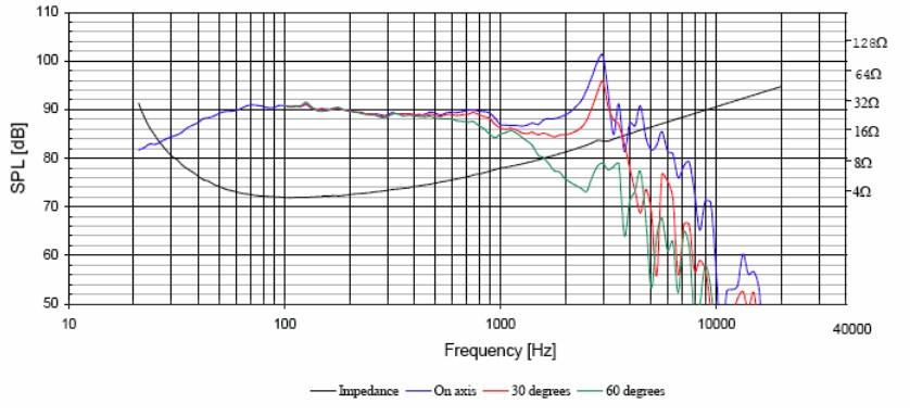 Application of Design - Near-field listening in small environments - Ability to reach 80 db RMS in a K20 setting at 4 meters - To minimize audible distortion - To achieve flat frequency response from