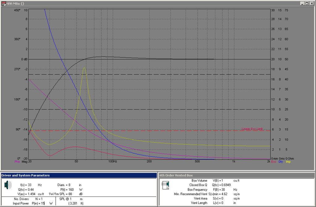 Winspeakerz plot of the HiVi in a 1 cu ft 30 Hz enclosure -Excursion limit allows maximum power of 160 W peak.